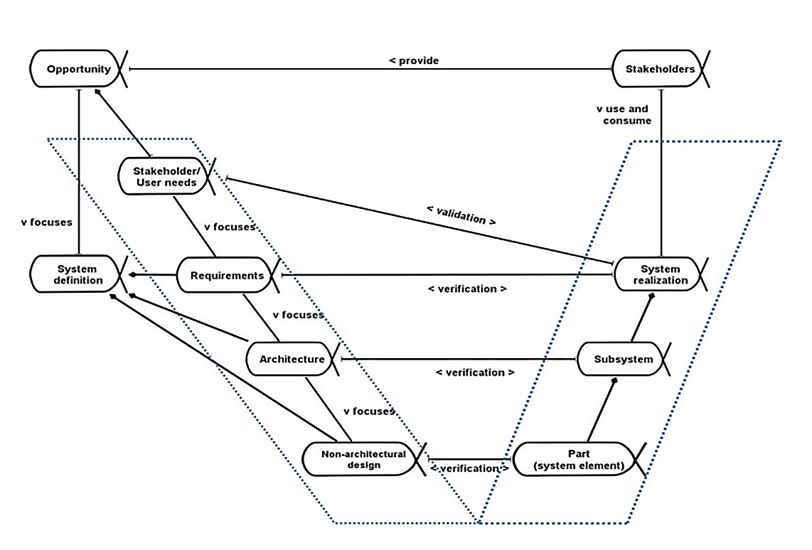 V-диаграмма с добавлением подальф определения и воплощения системы